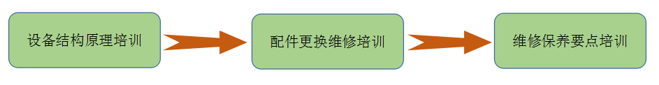 流程 流程